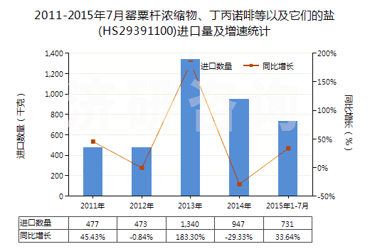 2011-2015年7月罌粟桿濃縮物、丁丙諾啡等以及它們的鹽(HS29391100)進(jìn)口量及增速統(tǒng)計(jì)